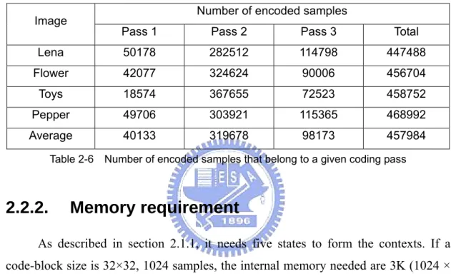Table 2-6    Number of encoded samples that belong to a given coding pass 