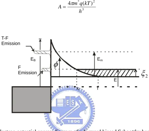 Fig. 2.11 electron potential energy diagram of a forward biased Schoottky barrier. 