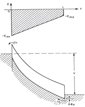 Fig. 2.16 Condition for applied voltage larger than V FB ,  ∆ is the image-force lowering  φ p of φ p 2 