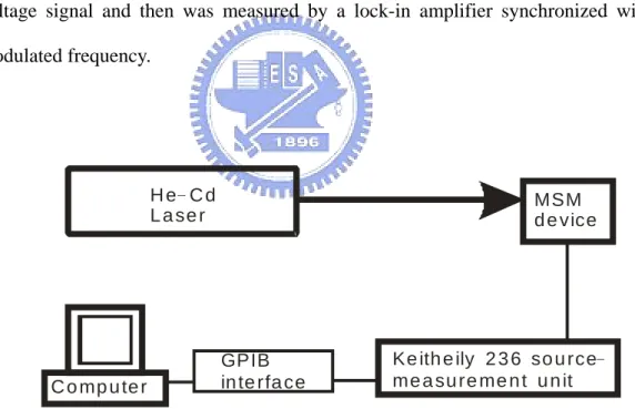 Fig 3.9 shows the spectrum response measurement setups of MSM. The light  emitted from a Hg-Xe lamp is modulated by chopper to a special frequency