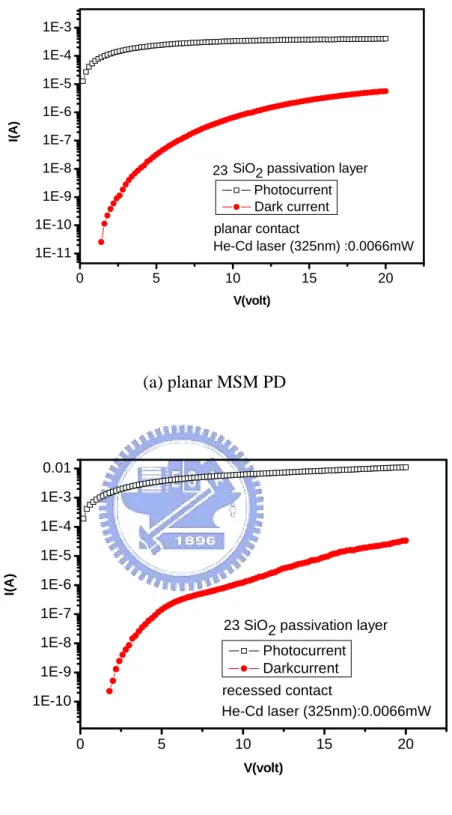 Fig 4.7 The photo and dark current of (a) planar and (b) recessed-electrode MSM PDs  with finger spacing width 2µm and finger width 3µm versus applied bias under  illumination (He-Cd laser :0.0066mW)