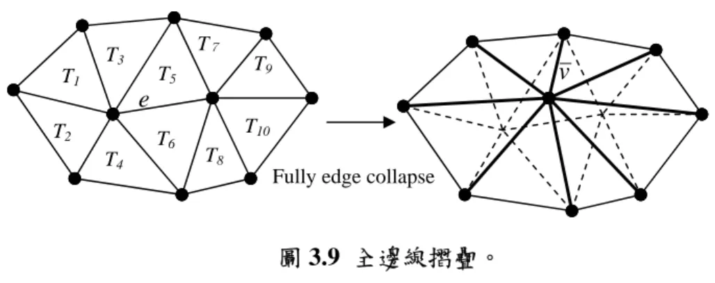 圖 3.9  全邊線摺疊。  圖 3.9 是邊線 e 的全邊線摺疊示意圖，和半邊線摺疊不同之處在於在摺疊時全邊 線摺疊的化簡區域較大，只要在邊線兩端頂點周圍的三角形都會改變其網格。局 部視覺相似度化簡成成本重寫改寫為  ),,(),(_ 1 0 0 + = = ∑∑=v RMS ij k kirjMMRdkeCostLocal   (3.7)  由於化簡區域改變，因此T k 則改變為邊線e兩端點的周圍三角形集合，圖 3.7 為例 就是T k ={T 1 , ….
