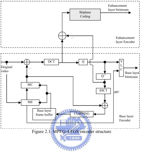 Figure 2.1. MPEG-4 FGS encoder structure 