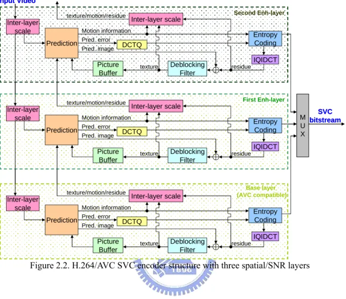 Figure 2.2. H.264/AVC SVC encoder structure with three spatial/SNR layers 