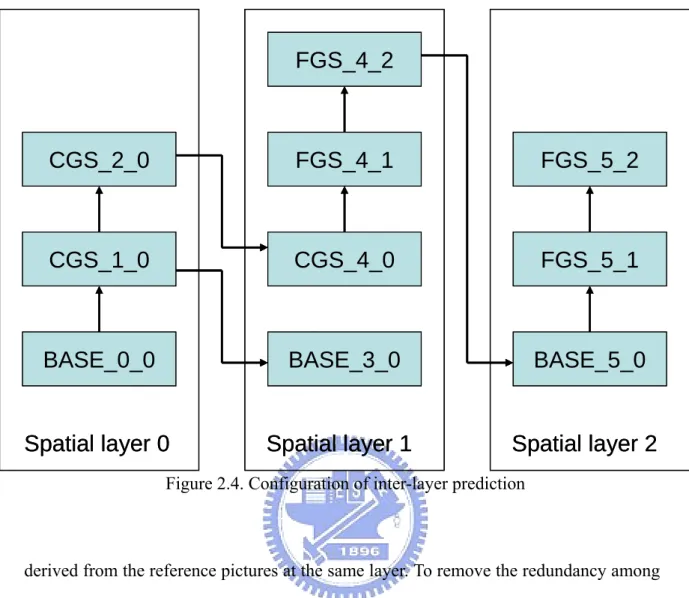 Figure 2.4. Configuration of inter-layer prediction 