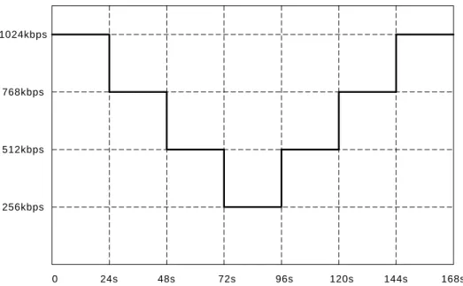Figure 3.2. Channel bandwidth variation pattern for the dynamic test defined in the  MPEG document m8002 [19]