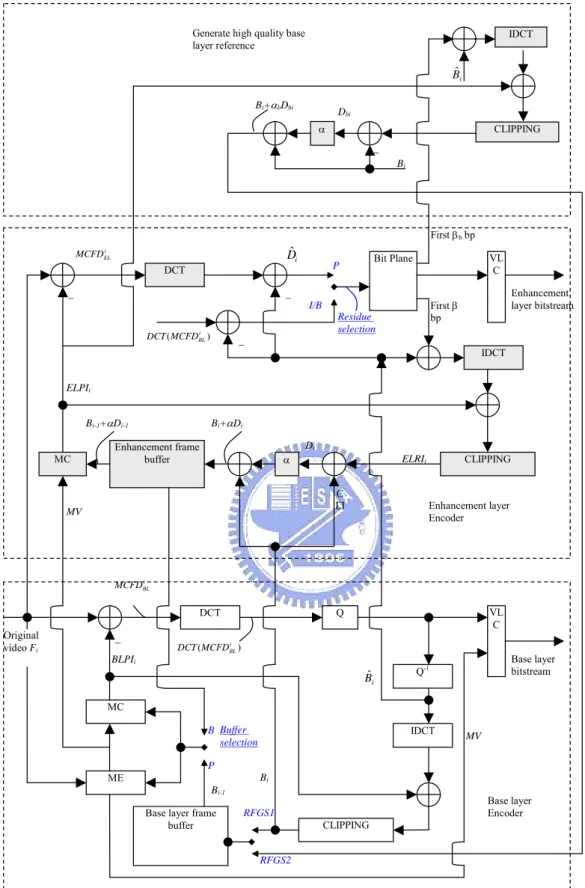 Figure 3.3. Diagram of the RFGS encoder framework. The shadowed blocks are  the new modules for RFGS as compared to MPEG-4 baseline FGS