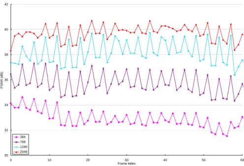 Figure 3.6 The visual qualities of the reconstructed pictures using the proposed RFGS  rate control scheme