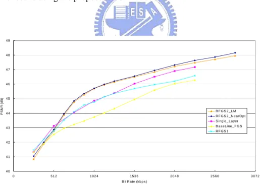 Figure 3.10. PSNR versus bitrate comparison between FGS, RFGS and single layer  coding schemes for the Y component of the Akiyo sequence, where  β   is 3