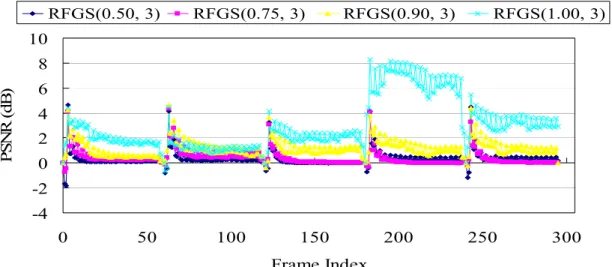 Figure 3.15. The error attenuation in PSNR for the Y component of the Akiyo sequence  under different α in the RFGS1 framework, where the pair of the values indicates the  prediction mode parameters  ( α , β ) 
