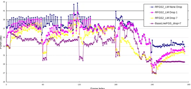 Figure 3.16. The error attenuation in PSNR for the Y component of the Foreman  sequence using the RFGS2_LM framework
