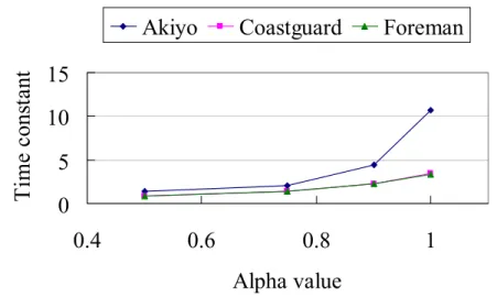Figure 3.17. The relationship between the leak factor  α   and the time constant  τ  for  the error attenuation