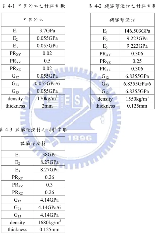 表 4-1  巴爾沙木之材料常數 巴爾沙木 E 1  3.7GPa  E 2  0.055GPa  E 3  0.055GPa  PR XY  0.02  PR YZ  0.5  PR XZ  0.02  G 12  0.055GPa  G 23  0.055GPa/6  G 13  0.055GPa  density 170kg/m 3 thickness 2mm  表 玻纖預浸材4-3  玻纖預浸材之材料常數 E 1  38GPa  E 2  8.27GPa  E 3  8.27GPa  PR XY  