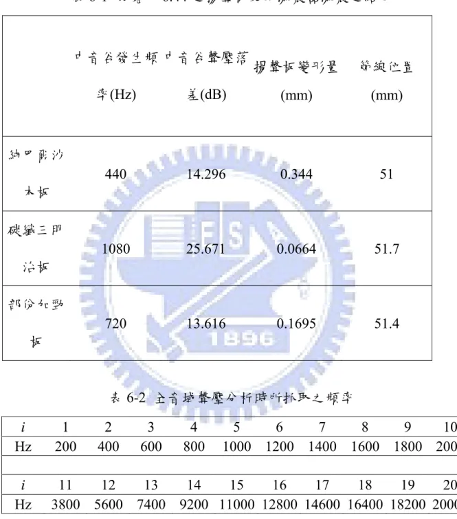 表 6-1  長寬比 6.44 之揚聲板受單激震器激震之結果 音谷發 率 (Hz)  谷聲壓落差(dB)  揚聲板變形量 (mm)  節線位置(mm) 中生頻 中音 純巴爾沙 木板 440 14.296 0.344  51  碳纖三明 治板 1080 25.671 0.0664  51.7  部份加勁 板 0.1695 51.4 720 13.616  i  1  3  5 6 7 8 9 10 表6-2 全2 音域聲壓分析4 時所抓取之頻率 Hz  200 400 600 800 1000 1200 14