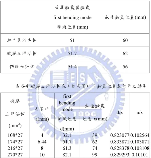 表 6-3  長寬比 6.44 之揚聲板之最佳激震位置 rst be ing m de  線 最佳激震位置 (mm受單激震器激震findo節 位置(mm)  )  純巴爾 沙木 板 51  6 0  碳纖三明治板 51.7 62  部份加勁板 51.4 56  表 6-4  碳纖三明治板在不同長寬比下激震位置最佳化之結果 碳纖 三明治板 (mm 2 )  長寬比 first  bending mode  d(mm)  最佳激震 d/x a/x a(mm) 節線位置 位置x(mm) 108*27 4  32.