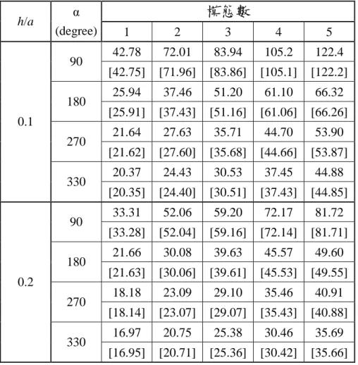 表 3.6 完全固定端之扇形板無因次化頻率 (  a 2  h / D )之收斂性分析 註：[ ] 表示為 Liu 和 Liew [1999] 之結果。h/aα模態數(degree)123 4 542.7872.0183.94105.2 122.490[42.75][71.96][83.86][105.1] [122.2]25.9437.4651.2061.1066.32180[25.91][37.43][51.16][61.06][66.26]21.6427.6335.7144.7053.90270[