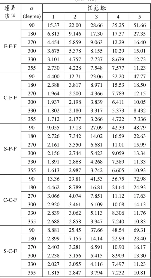 表 3.7 不同邊界條件之扇形板無因次化頻率(  a 2  h / D ) ( h/a= 0.1) 註：F-自由端，S-簡支撐端，C-固定端。 模態數邊界條件α(degree)123 4 59015.3722.0028.6635.25 51.661806.8139.14617.3017.3727.352704.4545.8599.06312.2916.403003.6755.3788.15510.2915.013303.1014.7577.7378.67912.73F-F-F3552.7304.2287