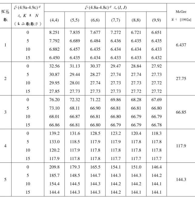 表 4.3 三角形薄板頻率係數  之收斂性分析 ( a /b=1,   75 o , h/b=0.001) 式(4.8a-4.8c)中之(I, J) 模態 數 式(4.9a-4.9c)中之 K 及 N (角函數數目) (4,4) (5,5) (6,6) (7,7) (8,8) (9,9) McGee 等人 [1992a] 0 8.251 7.835 7.677 7.272 6.721 6.651 5 7.792 6.689 6.484 6.436 6.435 6.435 10 6.882 6.457 