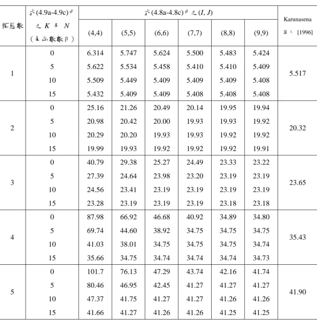 表 4.5 三角形厚板頻率係數  之收斂性分析 ( a /b=1,   60 o , h/b=0.2) 式(4.8a-4.8c)中之(I, J) 模態數 式(4.9a-4.9c)中 之 K 及 N (角函數數目) (4,4) (5,5) (6,6) (7,7) (8,8) (9,9) Karunasena 等人 [1996] 0 6.314 5.747 5.624 5.500 5.483 5.424 5 5.622 5.534 5.458 5.410 5.410 5.409 10 5.509 5.44