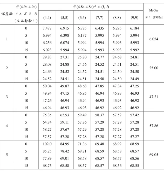表 4.6 平行四邊形薄板頻率係數  之收斂性分析 ( a /b=0.5,   75 o , h/b=0.001) 式(4.8a-4.8c)中之(I, J) 模態數 式(4.9a-4.9c) 中之 K 及 N (角函數數目) (4,4) (5,5) (6,6) (7,7) (8,8) (9,9) McGee 等人 [1992a] 0 7.477 6.915 6.785 6.435 6.295 6.184 5 6.994 6.398 6.137 5.995 5.994 5.994 10 6.256 6.