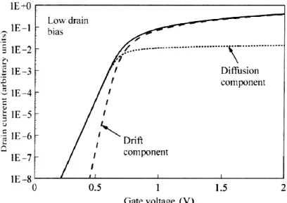 Figure 1.5.    The conduction mechanism of drain current at low drain bias [14]. 