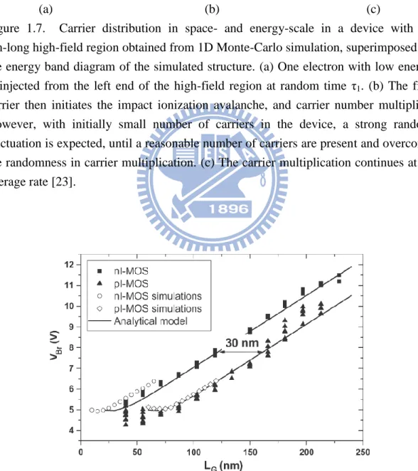 Figure 1.8.    Simulated and experimental source-drain breakdown voltage, V Br , versus  gated  channel  length,  L G ,  curves  for  both  n-type  and  p-type  I-MOS  [24]