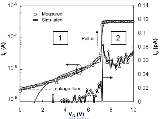 Figure 1.14.    Typical I D -V G  characteristics of SG-MOSFET for V D  = 50 mV. Region 1  represents  the  weak  inversion  regime  and  Region  2  represents  the  electromechanical  pull-in  of  mobile  gate  after  reaching  the  non-equilibrium  point