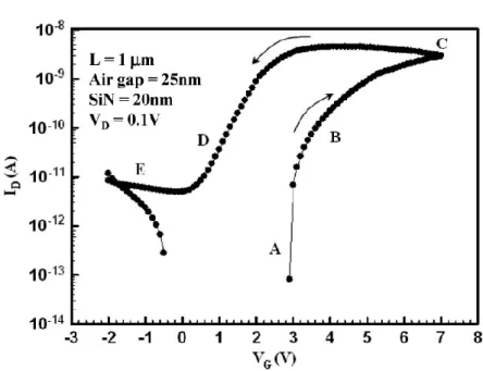 Figure  1.17.    The  basic  electrical  characteristics  of  suspended  NW  channel  device  [20]