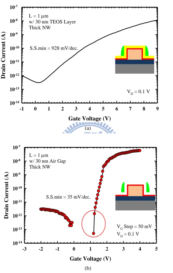 Figure  3.1.    I D -V G   curves  of  (a)  conventional  TFT  and  (b)  suspended-NW-channel  TFT