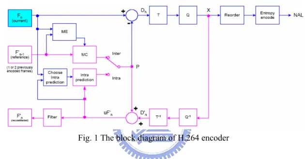 Fig. 1 The block diagram of H.264 encoder 