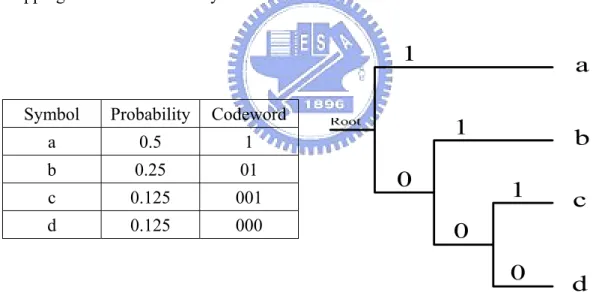 Fig. 3 The distribution of symbols and the Huffman tree. 