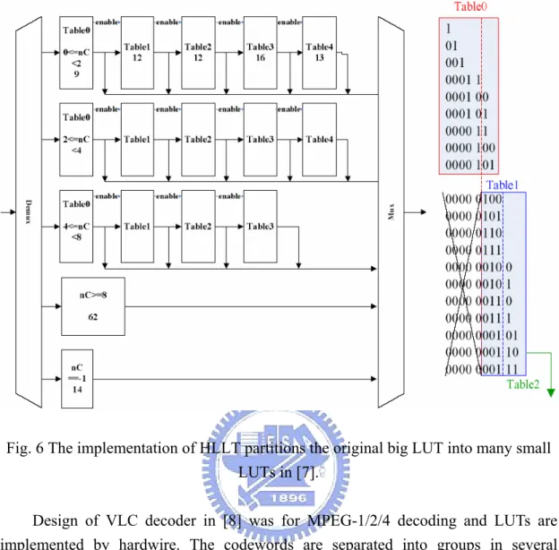 Fig. 6 The implementation of HLLT partitions the original big LUT into many small  LUTs in [7]