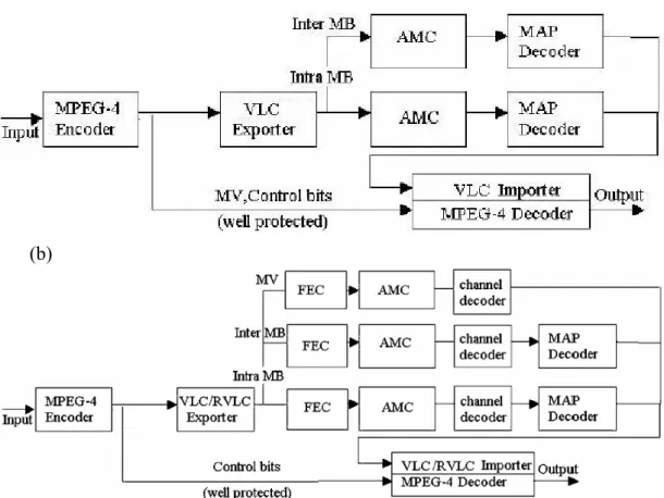 Fig. 10 Experimental Set-up for evaluating the performance of the MAP decoder in  (a) [13] , (b) [14] 