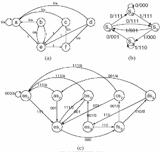 Fig. 11 Combing source and channel state space. (a) source state space. (b) channel  state space