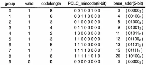 Fig. 15 Group information of the table in Fig. 14 