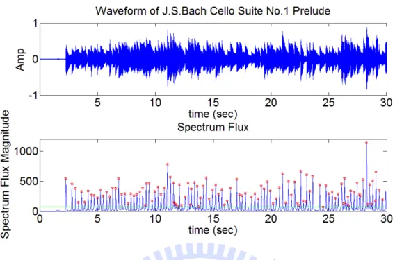 圖 4.4.1  以音訊頻譜流量進行音樂事件偵測 