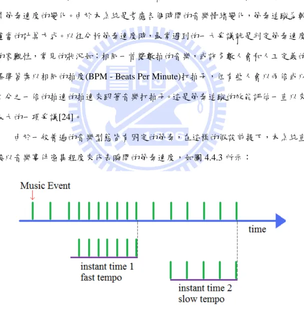 圖 4.4.2 中縱軸為 1 的是系統找出的音域事件位置；縱軸為 2 的是系統找出的音 樂事件和人工標記的音樂事件的交集，也就是實際被找出的正確音樂事件；縱軸 為 3 的是人工標記的音樂事件位置。可以看到大部分的音樂事件位置都可以被準 確的找出，達到查準率(Precision)86.96%，查全率(Recall)98.03%，關於查準率與 查全率的定義請參考附錄-C。      目前節奏萃取又分為節奏標記(tempo  induction)([23]、[24])和節奏追蹤(beat  tracking)  