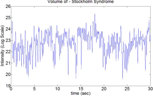 圖 4.5.2 Muse 之 Stockholm Syndrome-音量變化  4.6  音色分析 音色分析 音色分析 音色分析     音色分析的基本方法如表 2.2.1 所述，本文嚐試以頻譜的質心(Centroid)配合 頻帶寬(Bandwidth)來做分析。頻譜質心計算方式如下式：  ( )/ 2 1 1 / 2 1 1 [ ] | [ ] |Spectrum Centroid[ ]|[ ] |               N nkNnkf k S knS k+=+=⋅=∑∑             