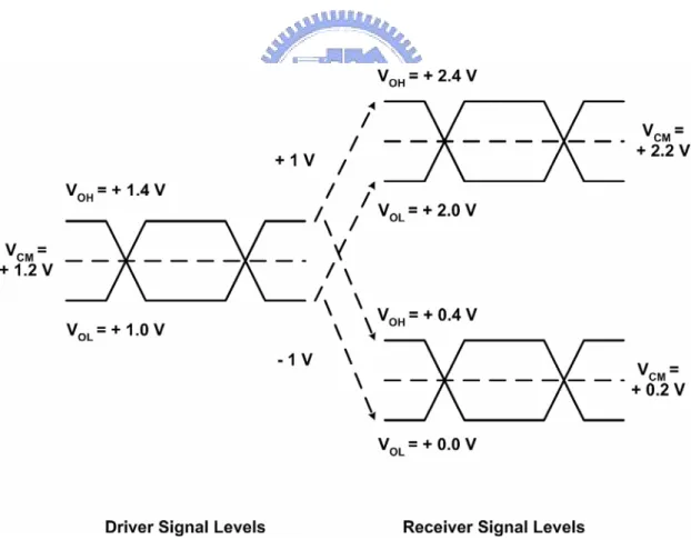 Fig. 2.11    The common mode voltage range of the LVDS receiver. 