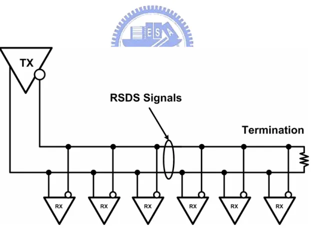 Fig. 2.13  The RSDS interface configuration. The interface contains three parts: a  transmitter, receivers and a balanced interconnecting medium with a termination