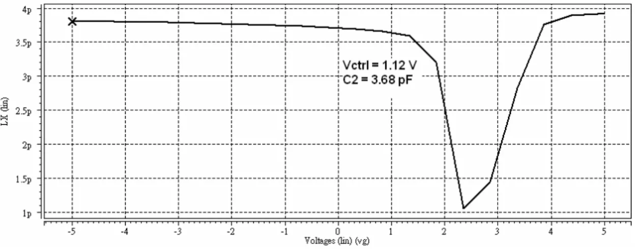 Fig. 3.9  Simulation of the MOS capacitor. The Vctrl is 1.12 V when the PLL is 