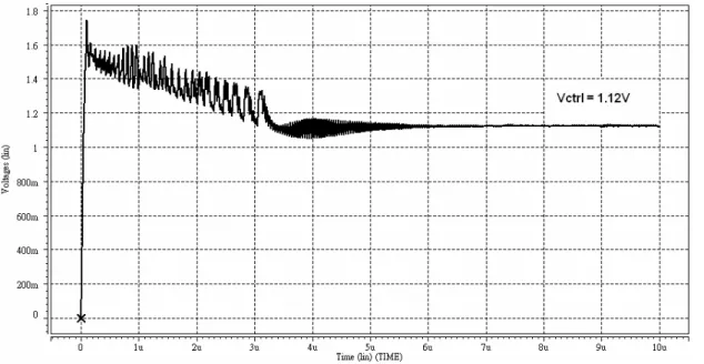 Fig. 3.20    The SPICE simulation of the PLL closed-loop control voltage Vctrl.   