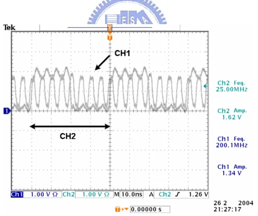 Fig. 3.29    Ch1 is the measured signal of the VCO output (200 MHz) and Ch2 is the  measured signal of the divider output (25 MHz)