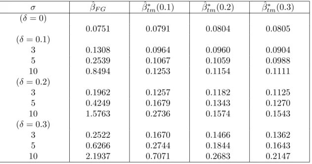 Table 2. MSE’s for ˆ β F G and ˆ β tm ∗ under contaminated normal distribution (n = 100) σ β ˆ F G β ˆ tm∗ (0.1) β ˆ tm∗ (0.2) β ˆ tm∗ (0.3) (δ = 0) 0.0751 0.0791 0.0804 0.0805 (δ = 0.1) 3 0.1308 0.0964 0.0960 0.0904 5 0.2539 0.1067 0.1059 0.0988 10 0.8494