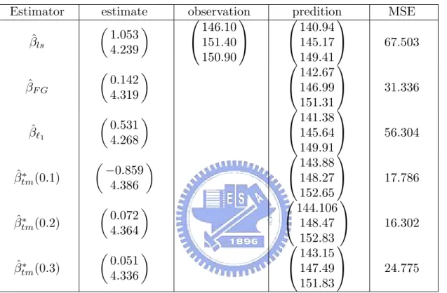 Table 3. MSE’s for predictors based on some estimators