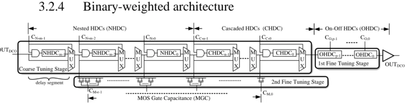 Figure 12 a binary-weighted DCO architecture   