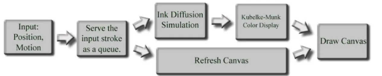 Figure 3.1 System Architecture, the system processes the ink diffusion  thread and computes the color by KM model in a parallel process way