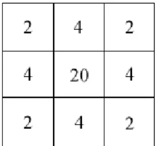 Figure 4.3 Anti-aliasing mask. The coefficients are the most  appropriate results for contour brush strokes