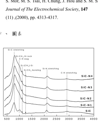 Figure 3 Enlargement of XPS spectra ranging of N 1S  of  all specimens. 