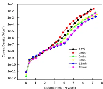 Fig. 11. C-V curve of SiOC1 after O 2  plasma  treatment. 